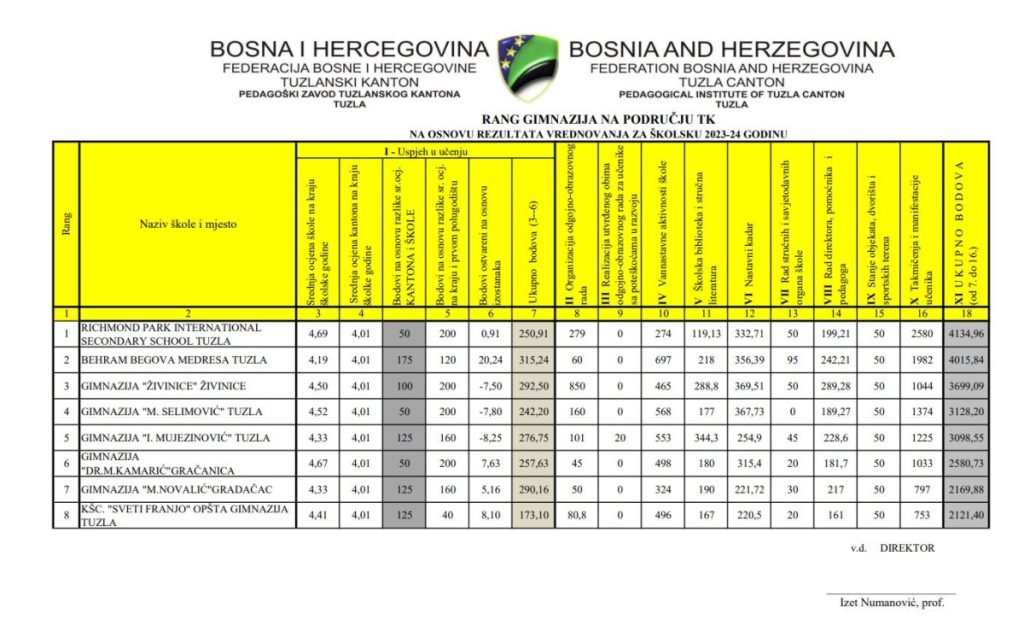 Pedagoški zavod TK: Richmond Park Tuzla i Behram-begova medresa najbolje gimnazije u Tuzlanskom kantonu